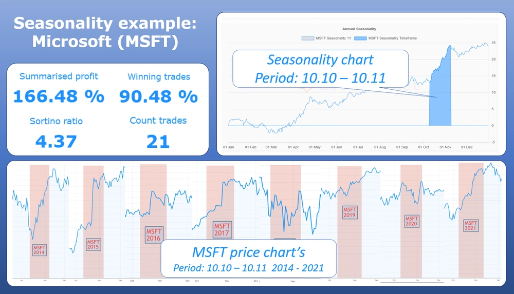 seasonality chart analyzer msft microsoft stock