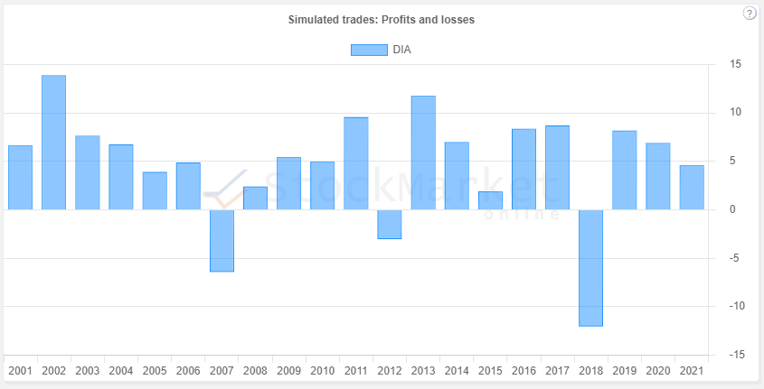 Down Jones seasonality chart analysis simulated trades
